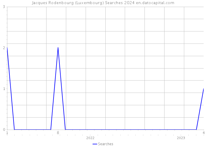 Jacques Rodenbourg (Luxembourg) Searches 2024 