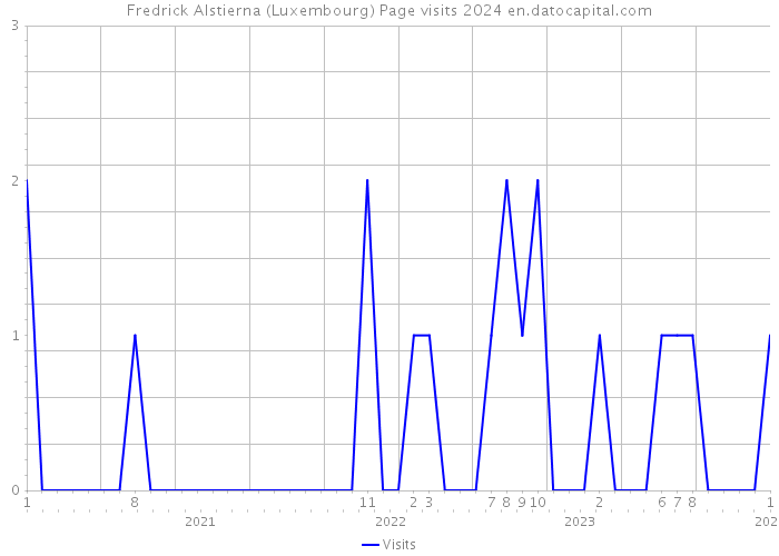 Fredrick Alstierna (Luxembourg) Page visits 2024 