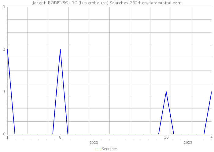 Joseph RODENBOURG (Luxembourg) Searches 2024 