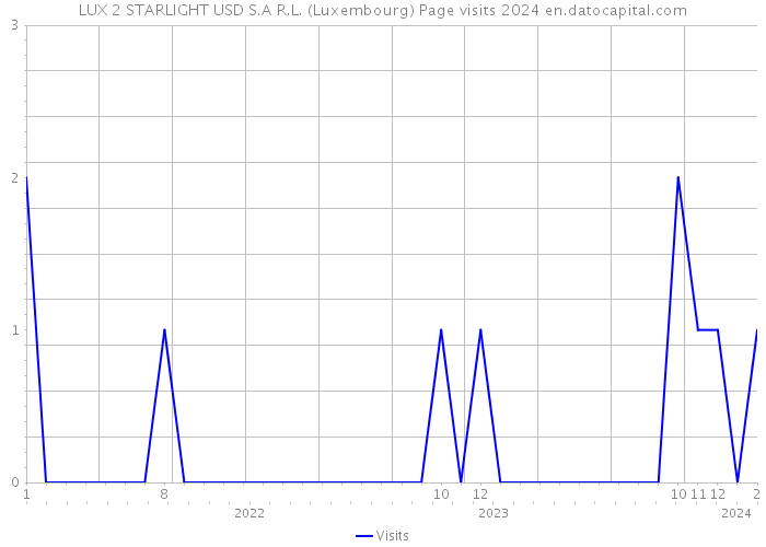 LUX 2 STARLIGHT USD S.A R.L. (Luxembourg) Page visits 2024 