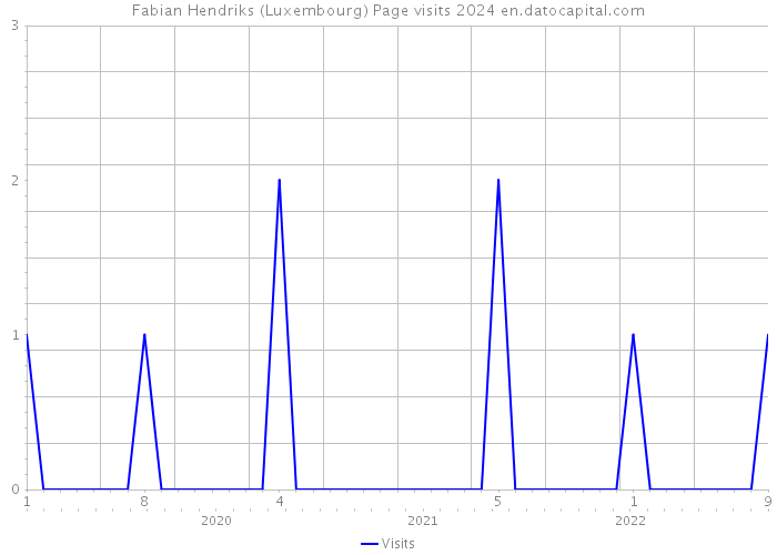 Fabian Hendriks (Luxembourg) Page visits 2024 