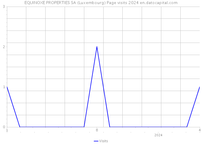EQUINOXE PROPERTIES SA (Luxembourg) Page visits 2024 