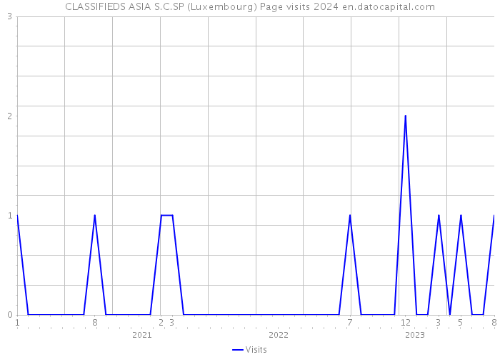 CLASSIFIEDS ASIA S.C.SP (Luxembourg) Page visits 2024 