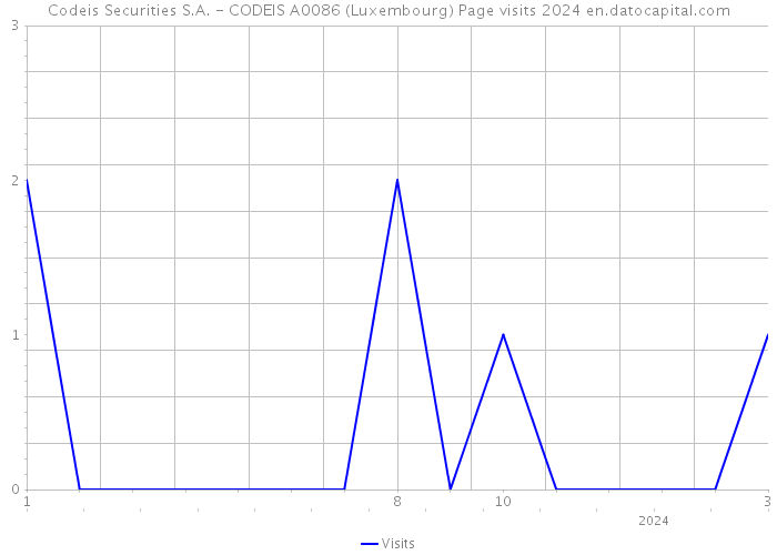 Codeis Securities S.A. - CODEIS A0086 (Luxembourg) Page visits 2024 