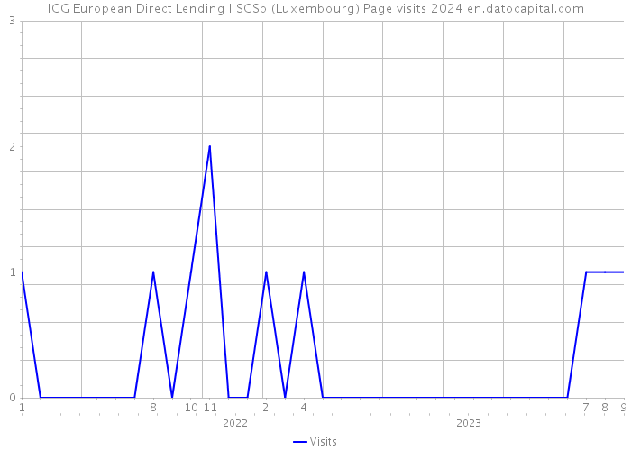 ICG European Direct Lending I SCSp (Luxembourg) Page visits 2024 