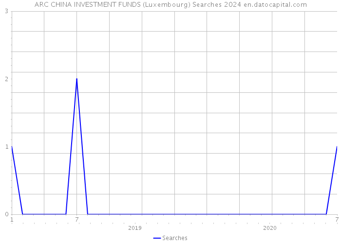 ARC CHINA INVESTMENT FUNDS (Luxembourg) Searches 2024 