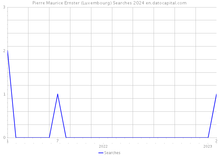 Pierre Maurice Ernster (Luxembourg) Searches 2024 