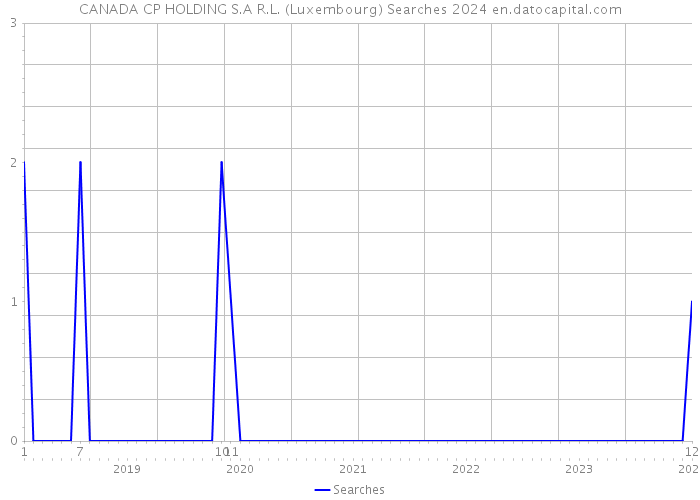 CANADA CP HOLDING S.A R.L. (Luxembourg) Searches 2024 