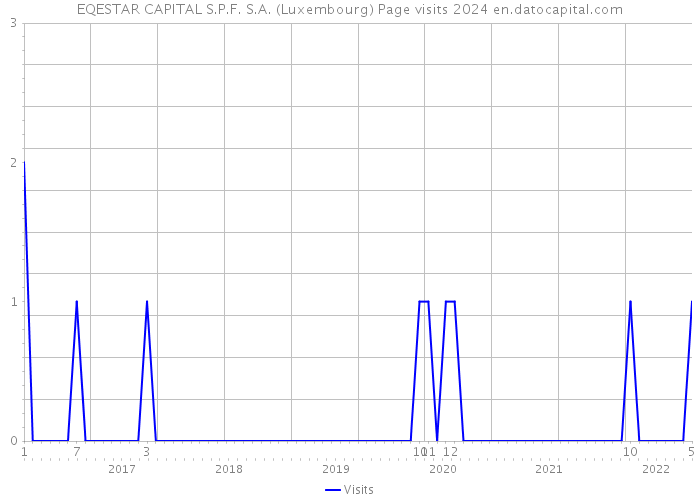 EQESTAR CAPITAL S.P.F. S.A. (Luxembourg) Page visits 2024 