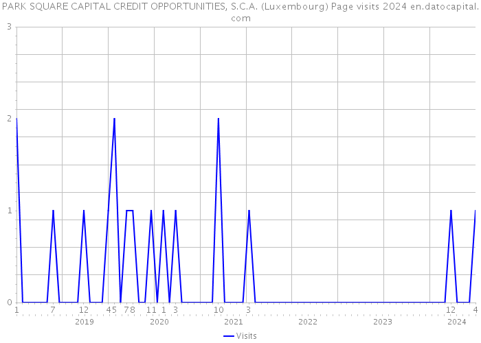 PARK SQUARE CAPITAL CREDIT OPPORTUNITIES, S.C.A. (Luxembourg) Page visits 2024 