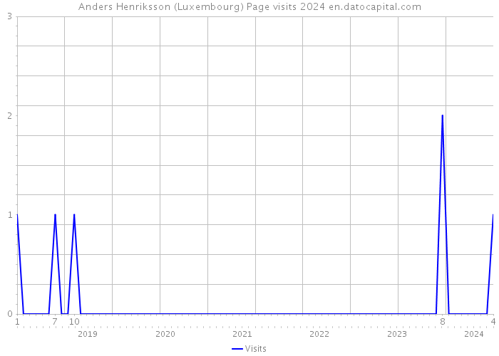 Anders Henriksson (Luxembourg) Page visits 2024 