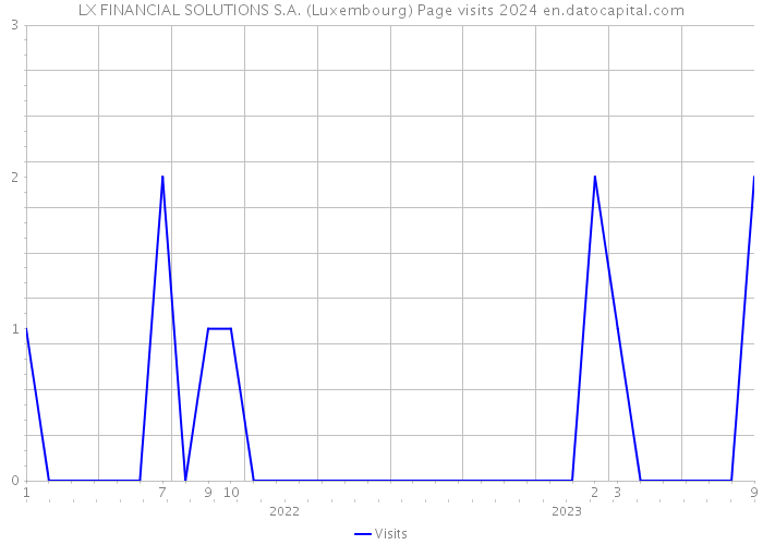 LX FINANCIAL SOLUTIONS S.A. (Luxembourg) Page visits 2024 