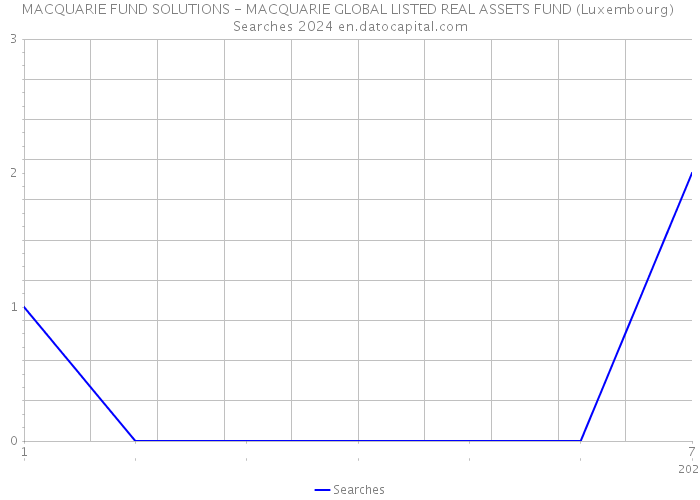 MACQUARIE FUND SOLUTIONS - MACQUARIE GLOBAL LISTED REAL ASSETS FUND (Luxembourg) Searches 2024 