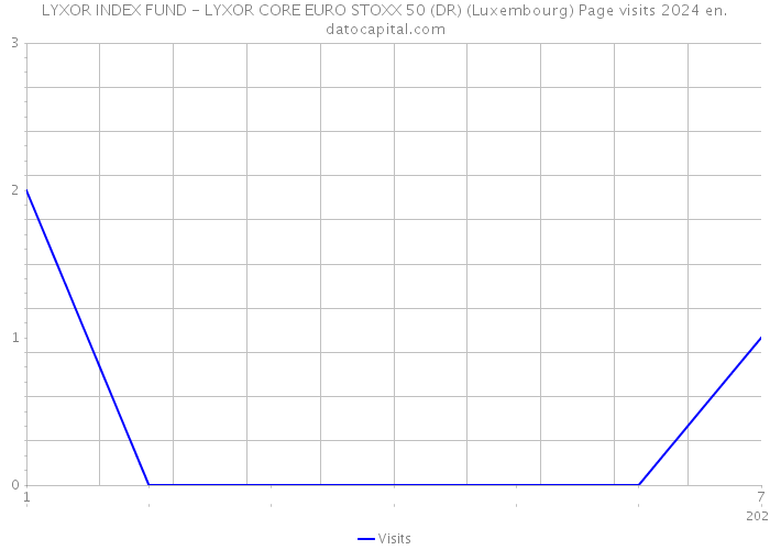 LYXOR INDEX FUND - LYXOR CORE EURO STOXX 50 (DR) (Luxembourg) Page visits 2024 