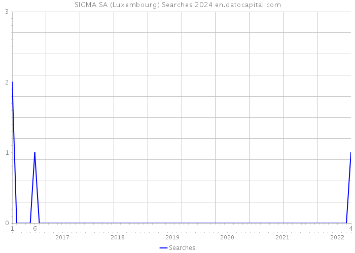 SIGMA SA (Luxembourg) Searches 2024 
