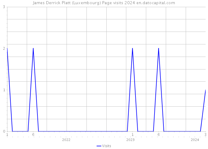 James Derrick Platt (Luxembourg) Page visits 2024 