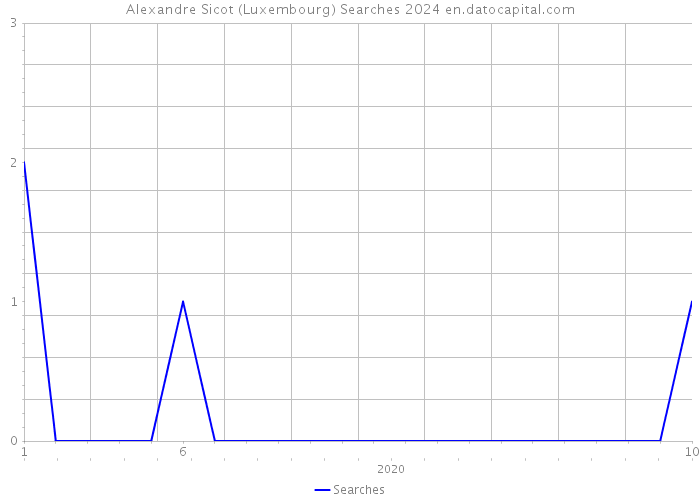 Alexandre Sicot (Luxembourg) Searches 2024 
