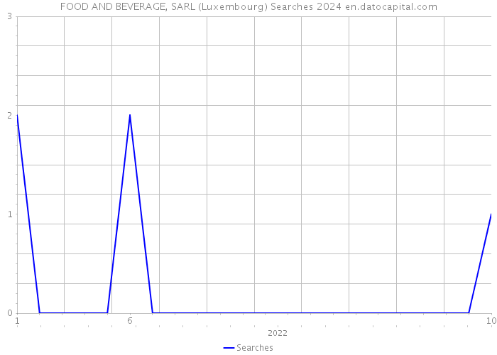FOOD AND BEVERAGE, SARL (Luxembourg) Searches 2024 