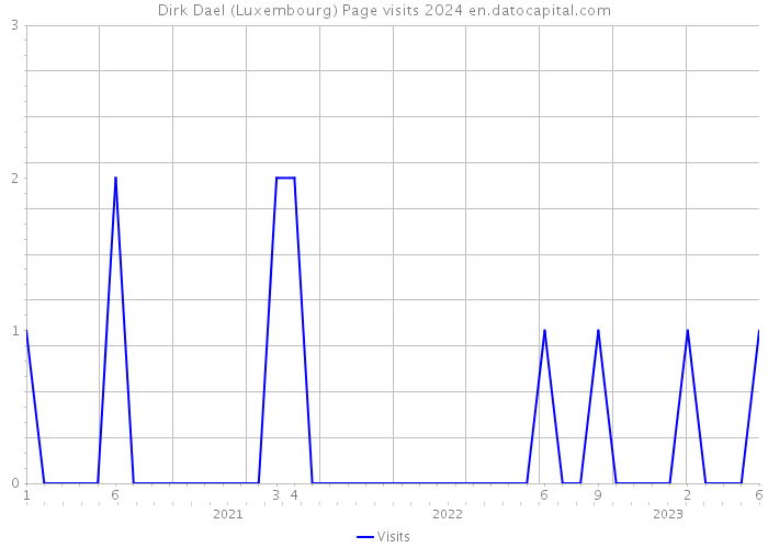 Dirk Dael (Luxembourg) Page visits 2024 