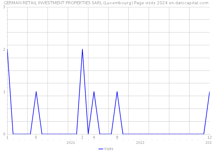 GERMAN RETAIL INVESTMENT PROPERTIES SARL (Luxembourg) Page visits 2024 