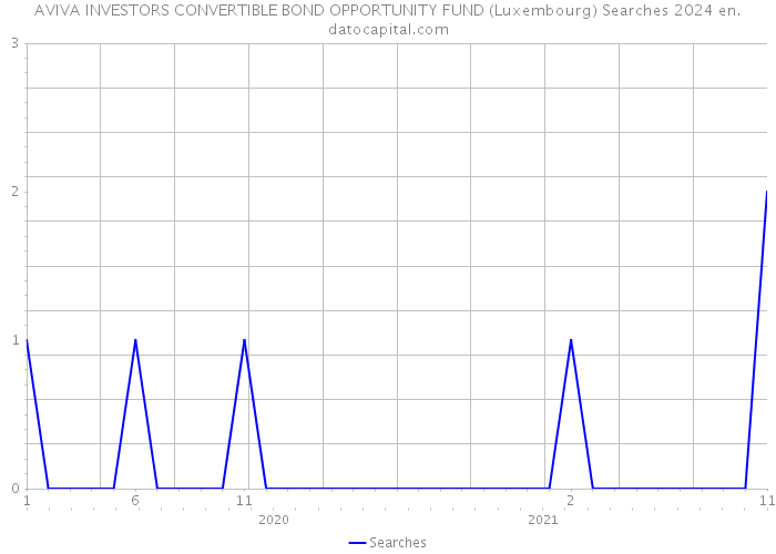 AVIVA INVESTORS CONVERTIBLE BOND OPPORTUNITY FUND (Luxembourg) Searches 2024 
