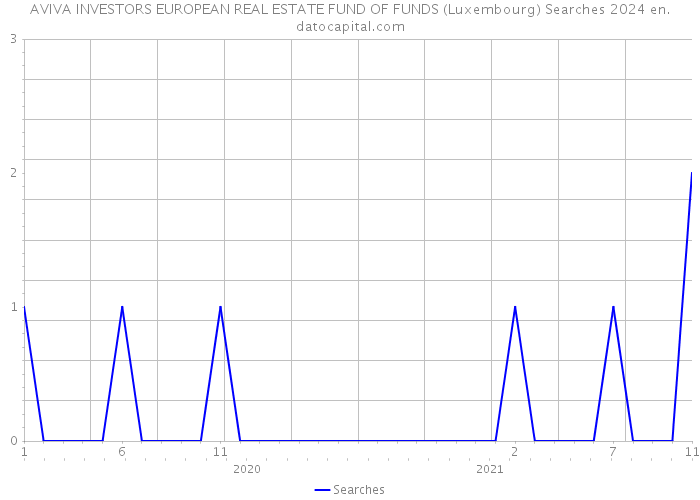 AVIVA INVESTORS EUROPEAN REAL ESTATE FUND OF FUNDS (Luxembourg) Searches 2024 