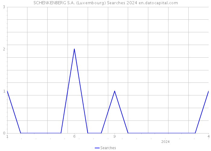 SCHENKENBERG S.A. (Luxembourg) Searches 2024 