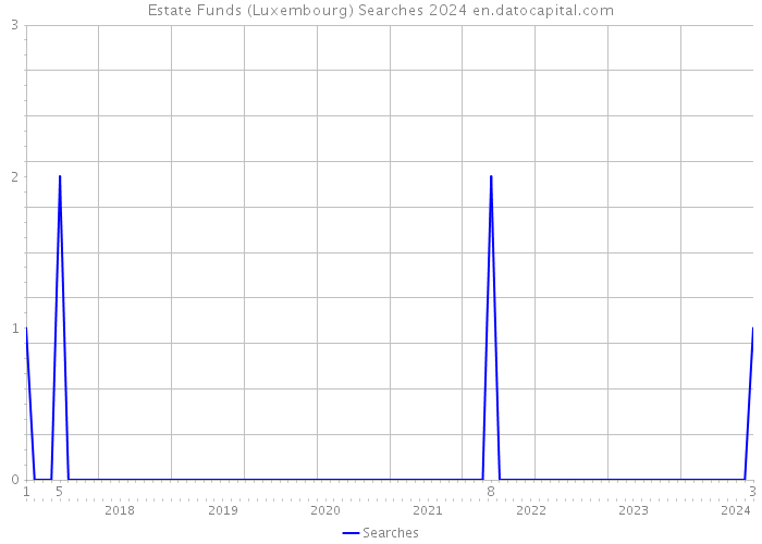 Estate Funds (Luxembourg) Searches 2024 