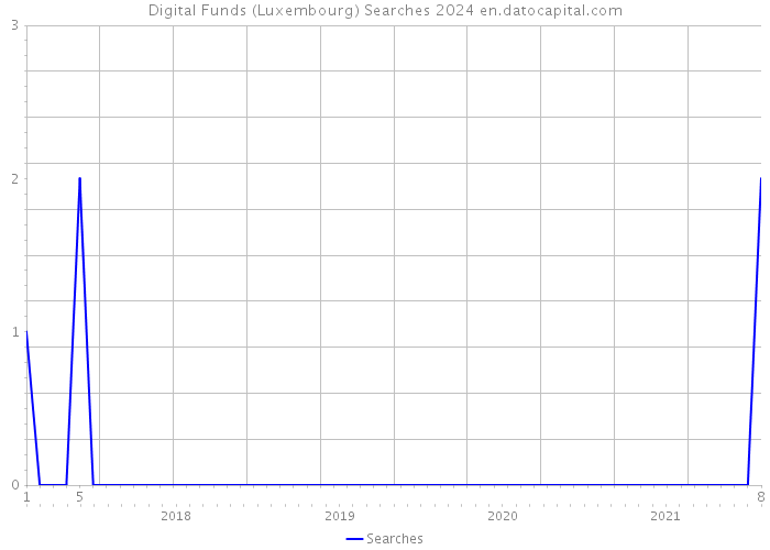 Digital Funds (Luxembourg) Searches 2024 