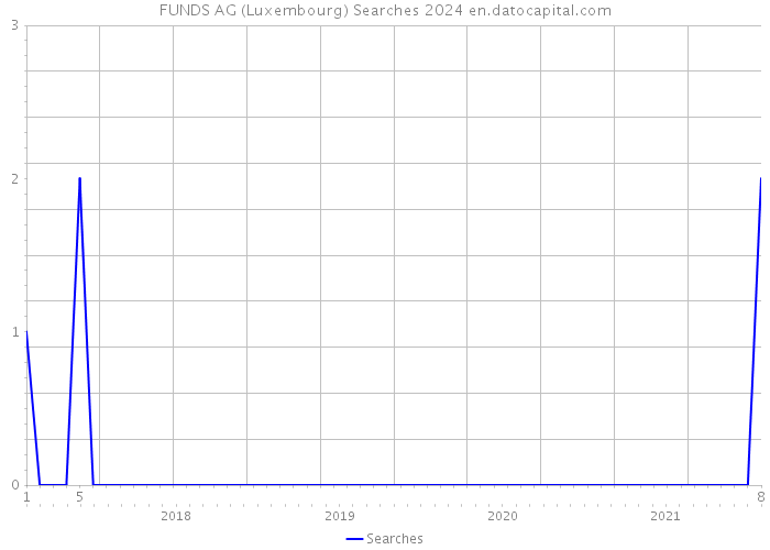 FUNDS AG (Luxembourg) Searches 2024 
