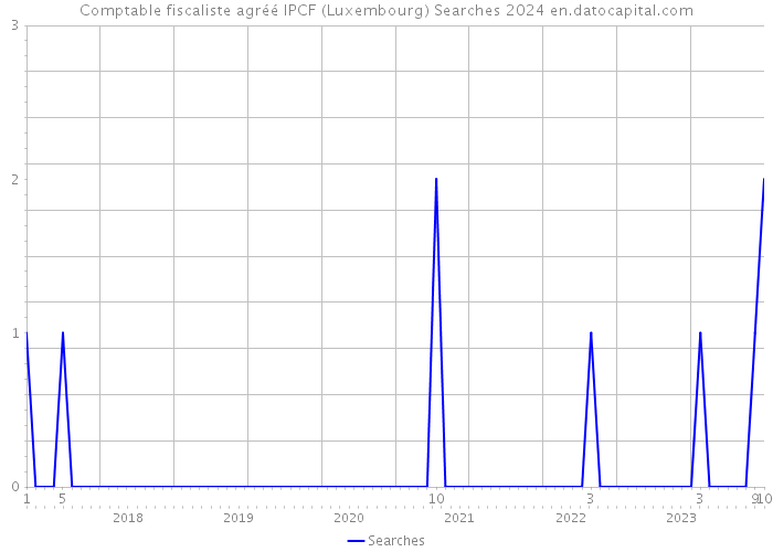 Comptable fiscaliste agréé IPCF (Luxembourg) Searches 2024 