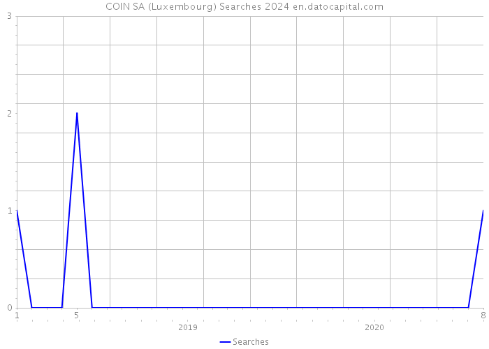 COIN SA (Luxembourg) Searches 2024 