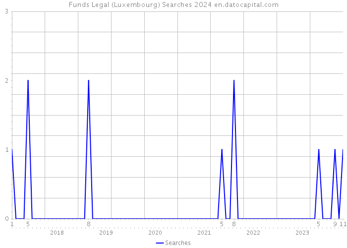 Funds Legal (Luxembourg) Searches 2024 
