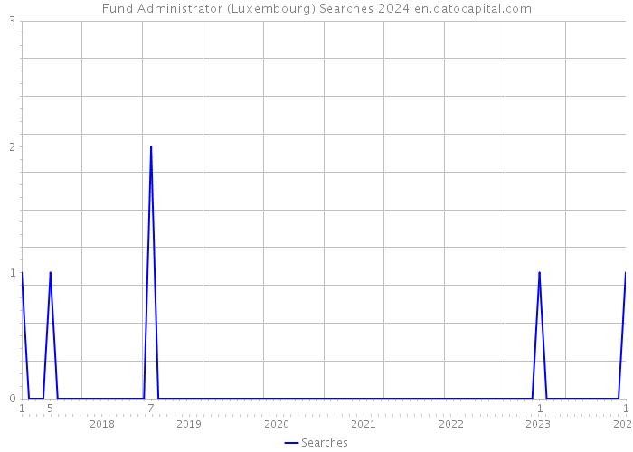 Fund Administrator (Luxembourg) Searches 2024 