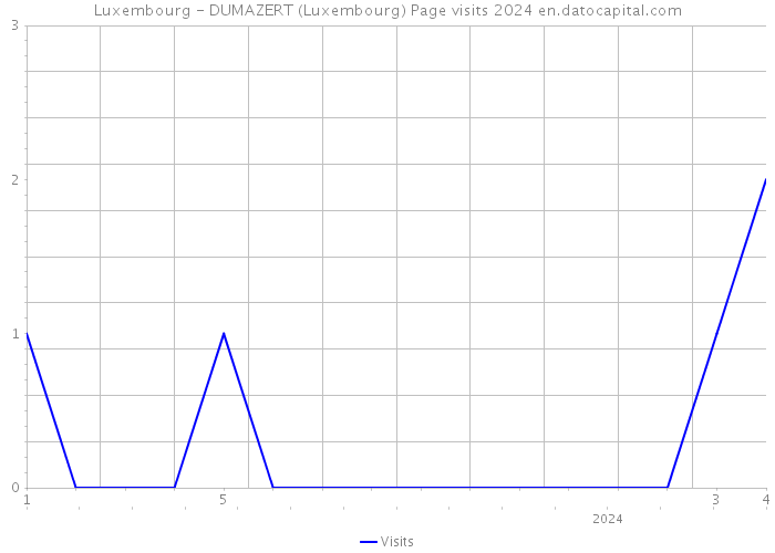 Luxembourg - DUMAZERT (Luxembourg) Page visits 2024 