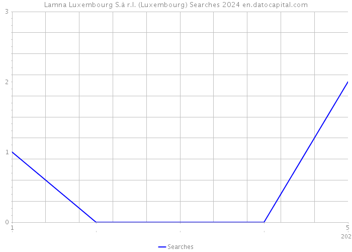Lamna Luxembourg S.à r.l. (Luxembourg) Searches 2024 