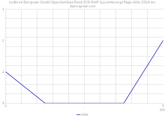 Lodbrok European Credit Opportunities Fund SCS-RAIF (Luxembourg) Page visits 2024 