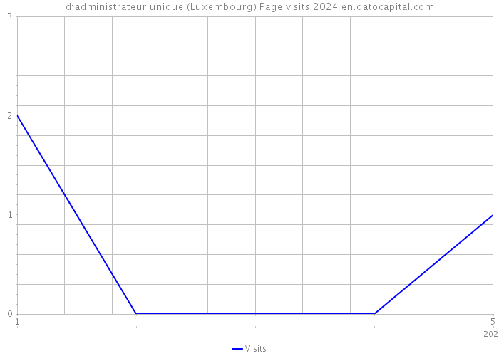 d’administrateur unique (Luxembourg) Page visits 2024 