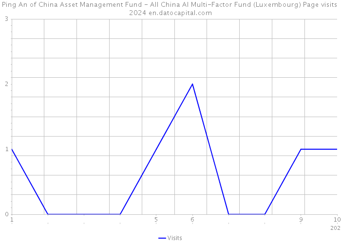 Ping An of China Asset Management Fund - All China AI Multi-Factor Fund (Luxembourg) Page visits 2024 