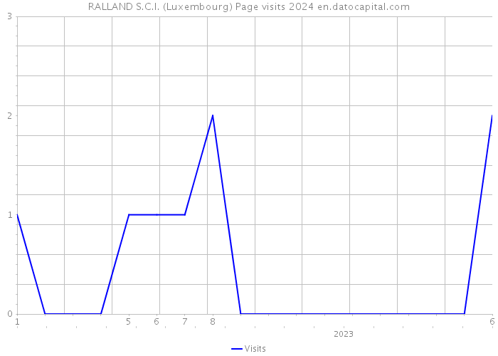 RALLAND S.C.I. (Luxembourg) Page visits 2024 