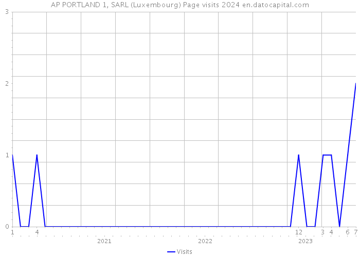 AP PORTLAND 1, SARL (Luxembourg) Page visits 2024 