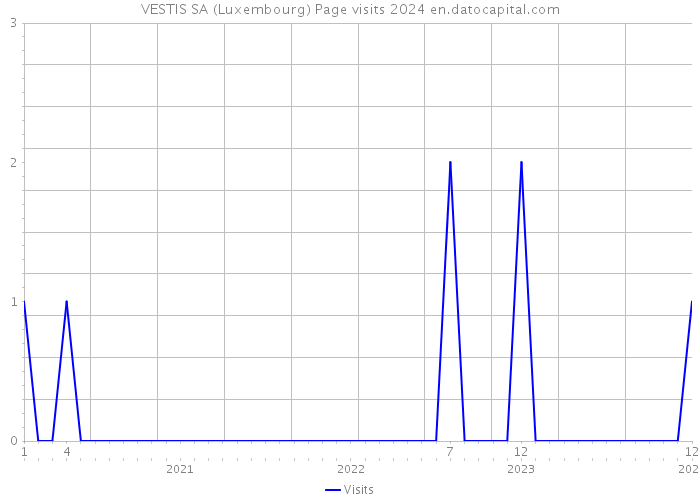 VESTIS SA (Luxembourg) Page visits 2024 