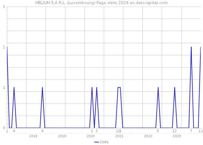 HELIUM S.A R.L. (Luxembourg) Page visits 2024 