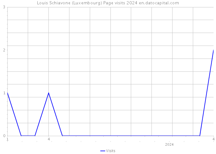 Louis Schiavone (Luxembourg) Page visits 2024 