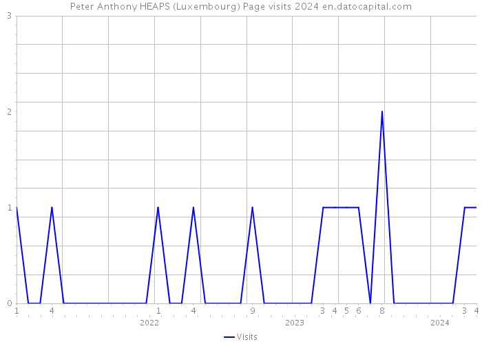 Peter Anthony HEAPS (Luxembourg) Page visits 2024 