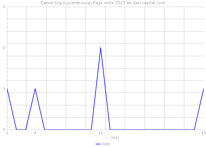 Daniel Leg (Luxembourg) Page visits 2023 