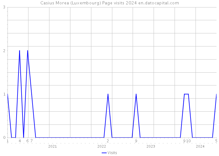 Casius Morea (Luxembourg) Page visits 2024 