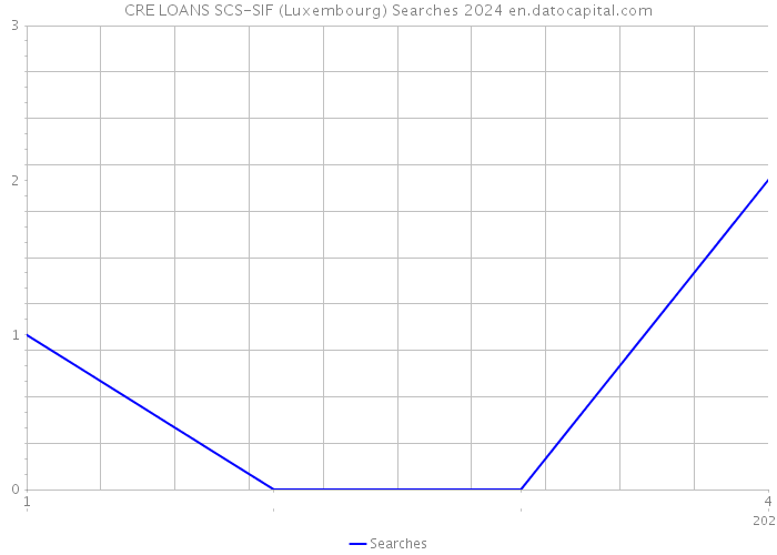 CRE LOANS SCS-SIF (Luxembourg) Searches 2024 