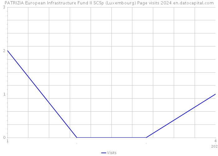 PATRIZIA European Infrastructure Fund II SCSp (Luxembourg) Page visits 2024 