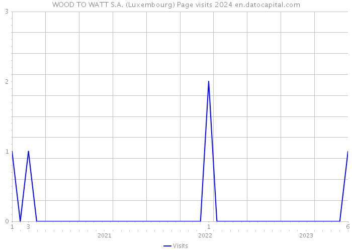 WOOD TO WATT S.A. (Luxembourg) Page visits 2024 